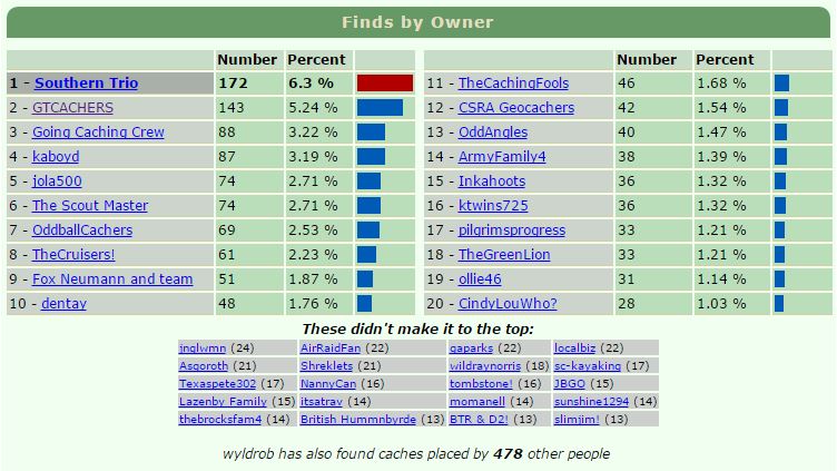 wyldrob_finds