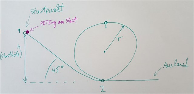 [Skizze der Looping-Konstruktion]