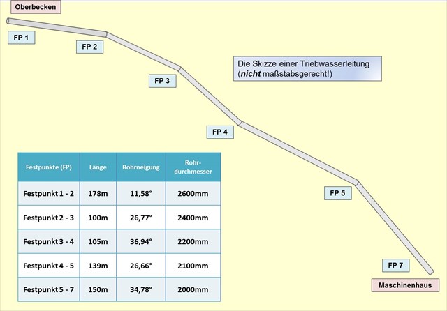 Skizze einer Triebwasserleitung