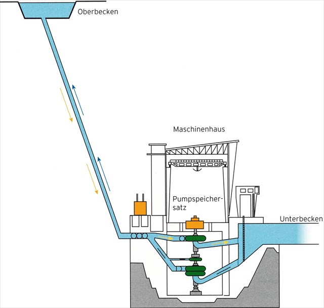 Prinzip eines Pumpspeicherwerkes